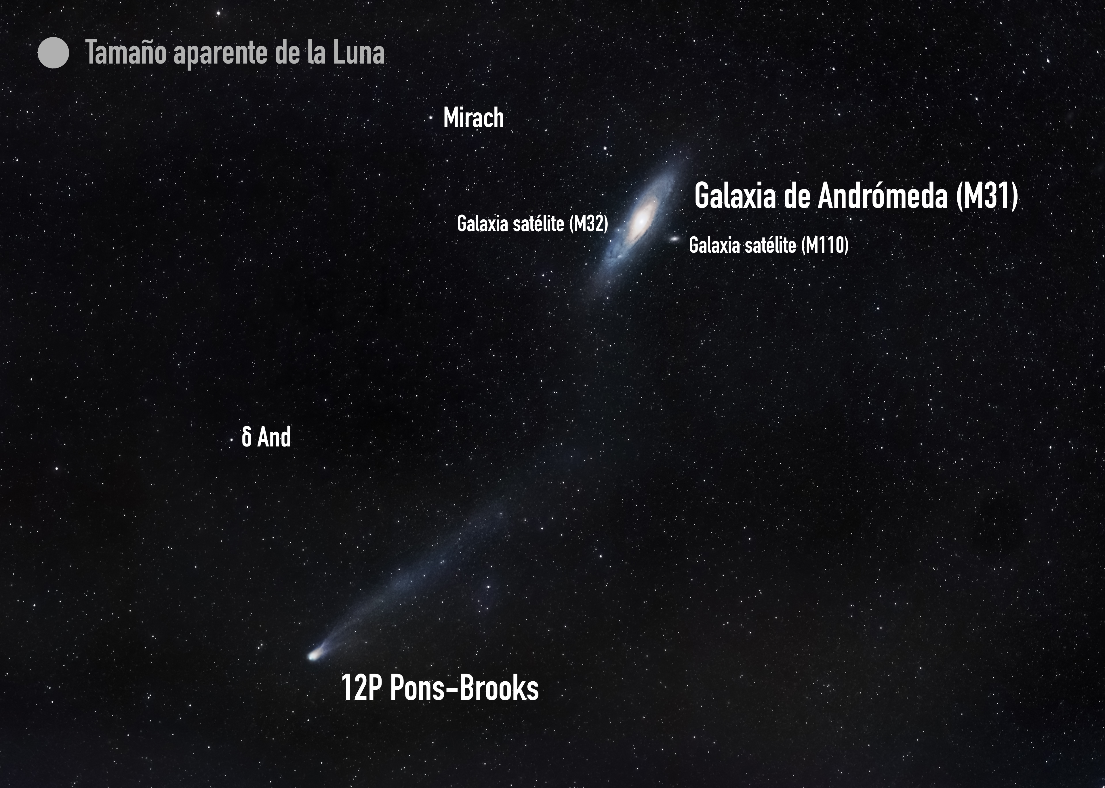 Tras la puesta de Sol del viernes 8 de marzo, el cometa 12P Pons-Brooks pasa cerca de nuestra vecina, la Galaxia de Andrómeda (M31). Puede apreciarse su larga cola, de más de 5 grados de longitud (el equivalente a más de 10 Lunas en fila). El cometa se encuentra a poco menos de 250 millones de km de nosotros (1 U.A. son 150 millones de km). Imagen obtenida con cámara réflex y objetivo de 85mm a f/1.6 ISO 2500 y suma de 120 exposiciones de 5 s con seguimiento estelar. (Crédito: Daniel López / IAC).