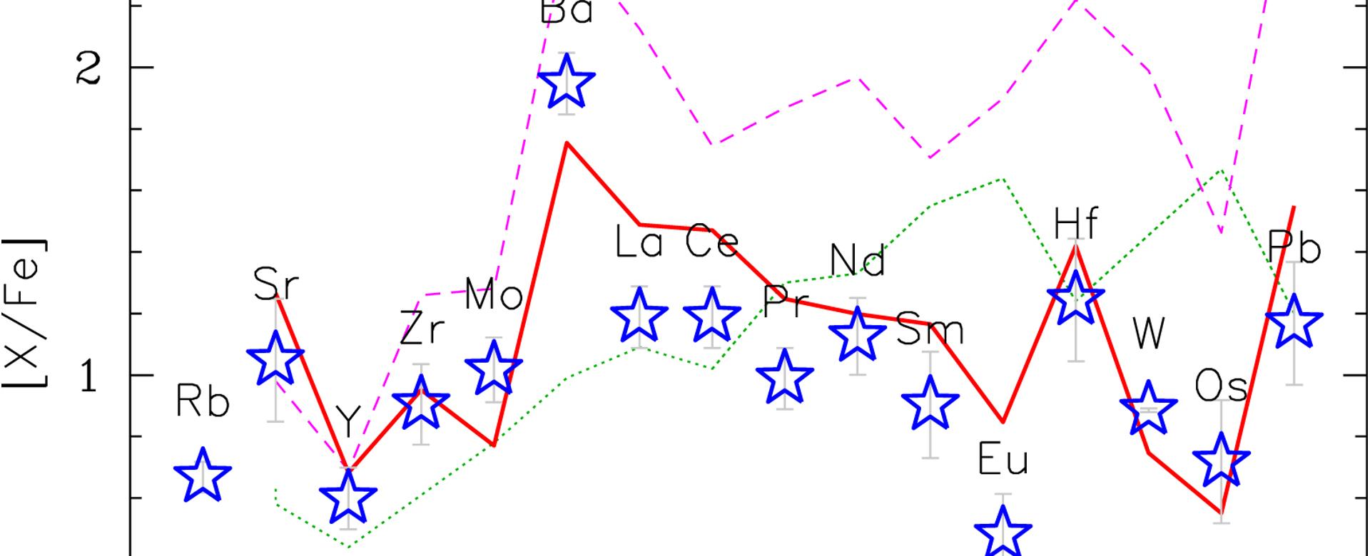 Heavy-element abundance pattern for a P-rich star Heavy-element abundance pattern for a P-rich star (blue stars), together with the abundances of stars representative of the s- (CH; red), i- (CEMP-i; magenta), and r- (EMP-r; green) neutron capture processes. The P-rich stars heavy-element pattern is more similar to the CH stars or the s-process.
