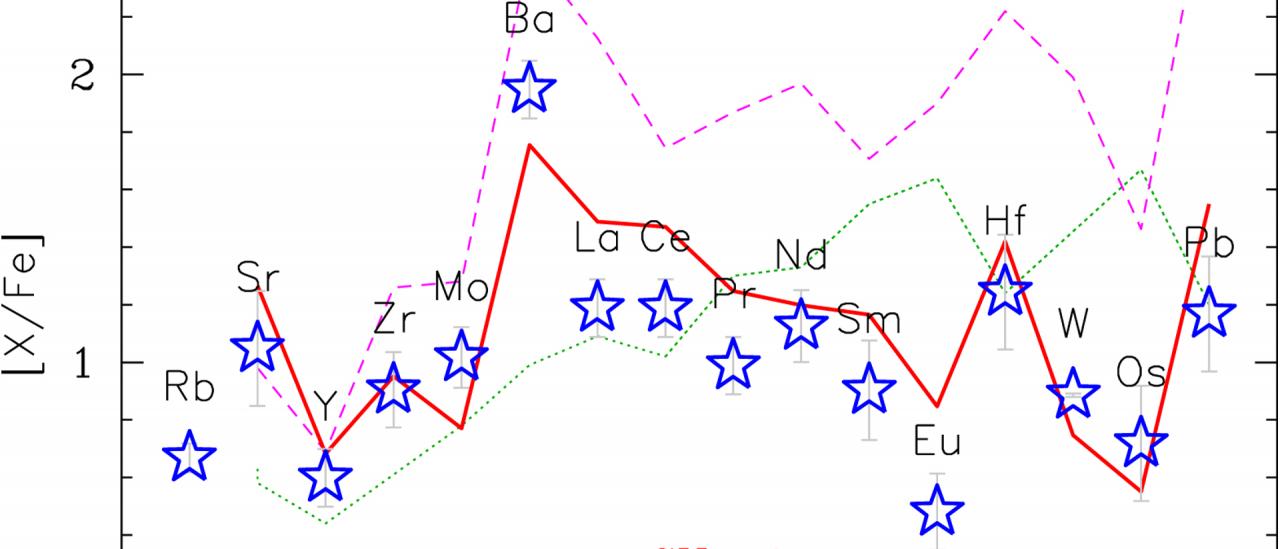 Patrón de abundancias químicas de elementos muy pesados para una estrella rica en P (estrellas azules), junto con las abundancias de estrellas representativas de los diferentes procesos de captura de neutrones: s (CH; rojo), i- (CEMP-i; magenta) y r- (EMP-r; verde). El patrón de elementos pesados de las estrellas ricas en P es más similar a las estrellas CH o al proceso-s.