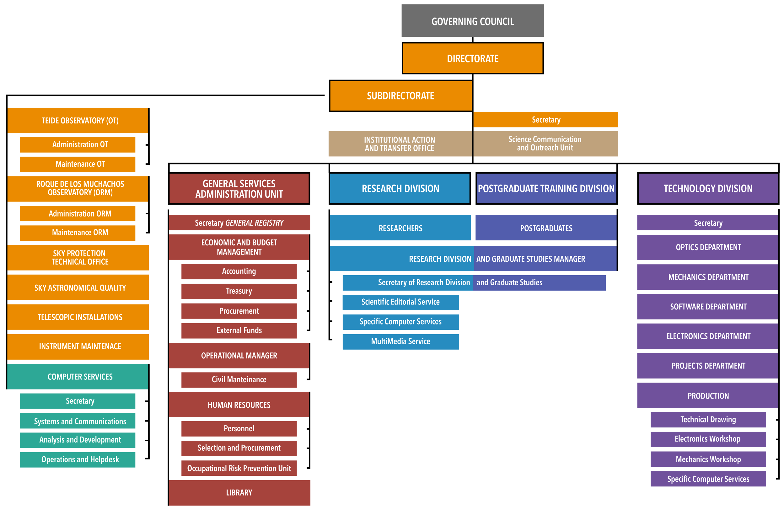 IAC Organigram