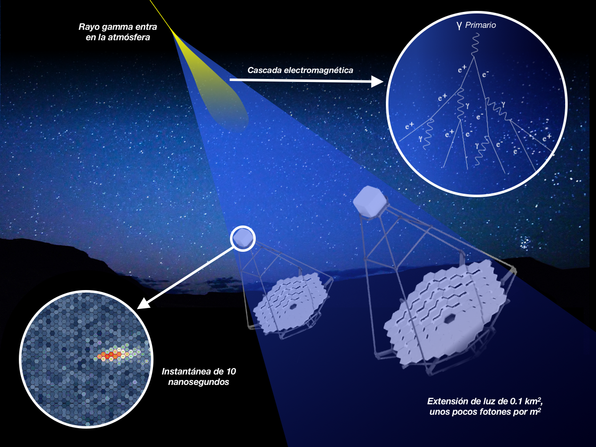 Infografía sobre como los telescopios Cherenkov detectan los rayos gamma de forma indirecta