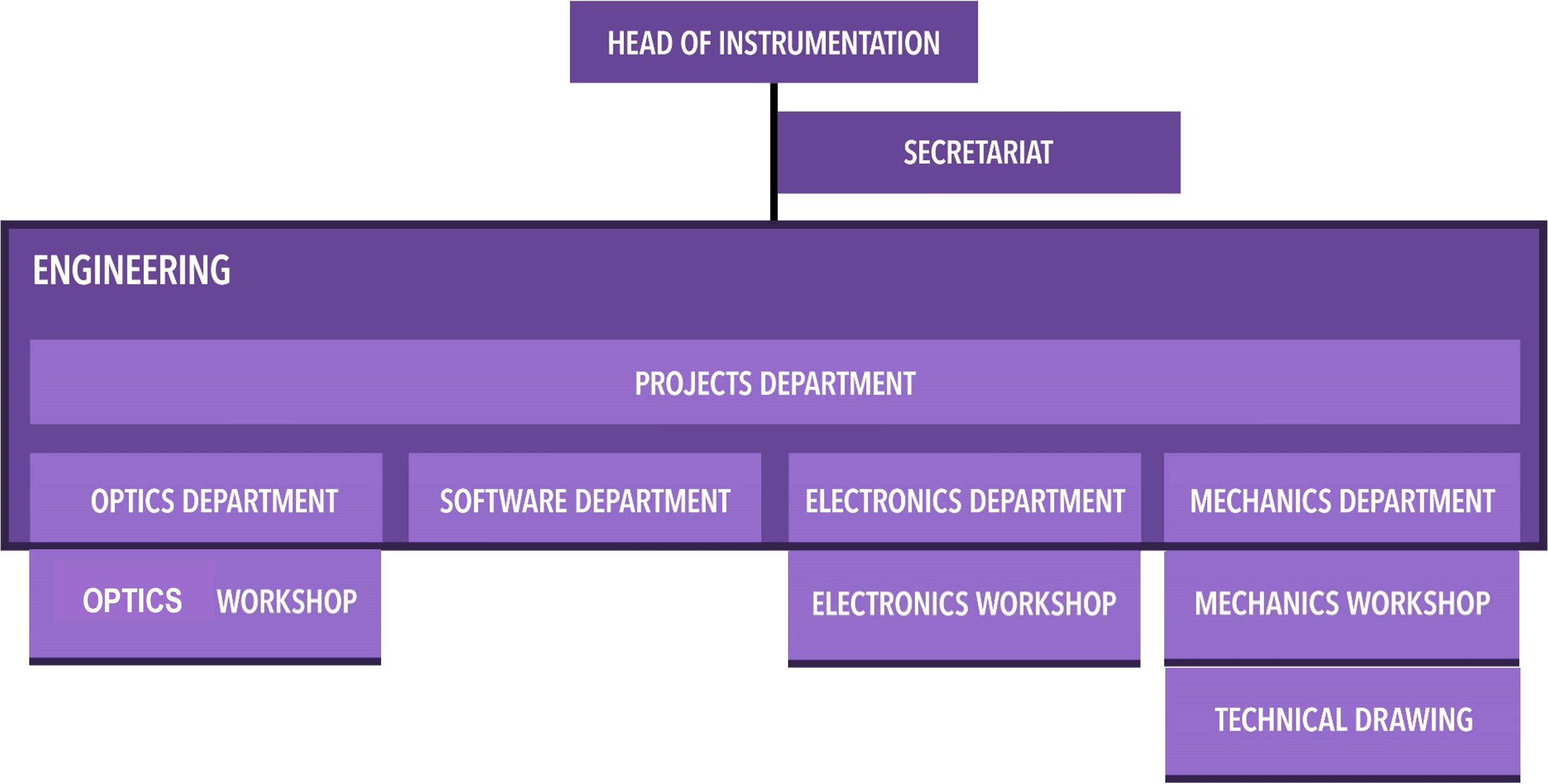 Technology Division structure