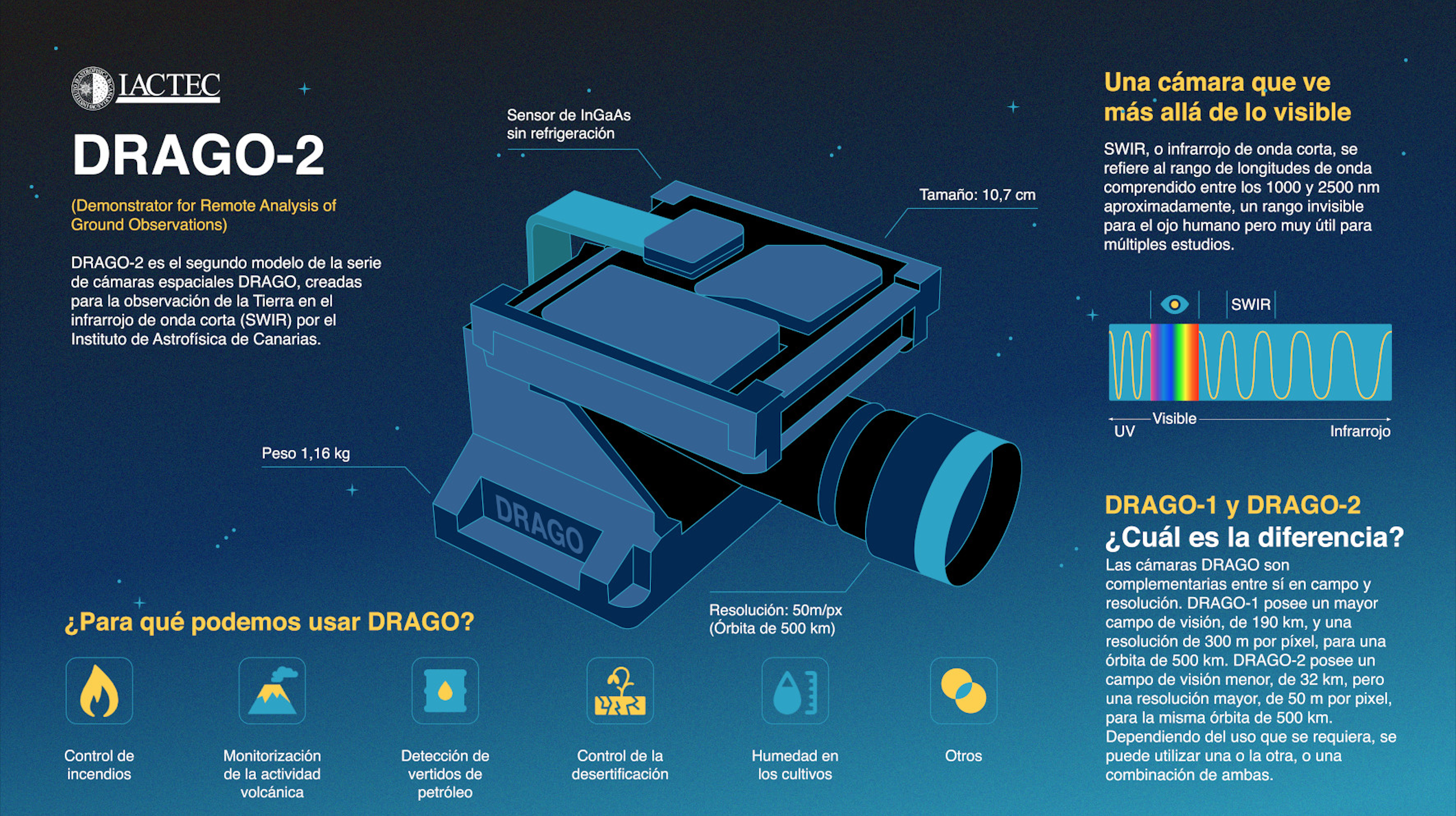 Infographic of DRAGO-2