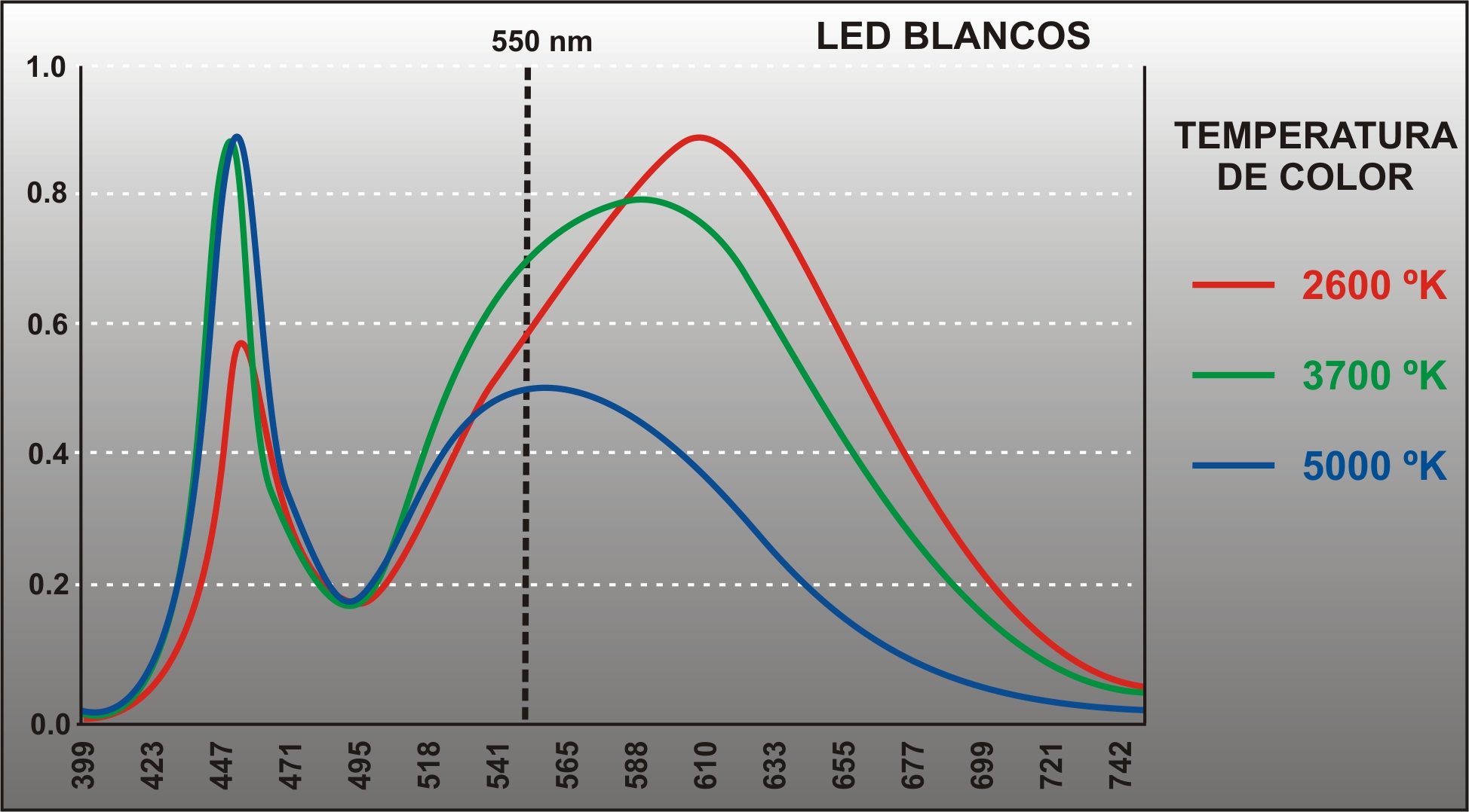 Espectro leds blancos