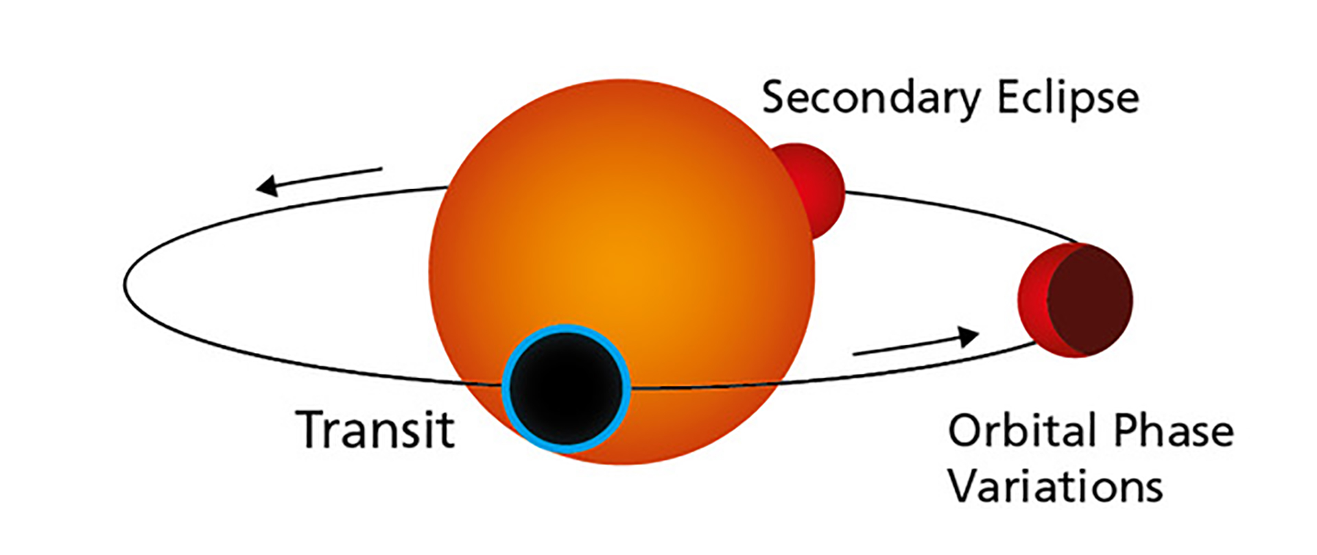 The graph illustrates the orbit of a transiting rocky exoplanet like Gliese 486b around its host star. During the transit, the planet eclipses the stellar disk. Simultaneously, a small portion of the starlight passes through the planet's atmosphere. As Gliese 486b continues to orbit, parts of the illuminated hemisphere become visible as phases until the planet disappears behind the star. Credit: MPIA Graphics Department.
