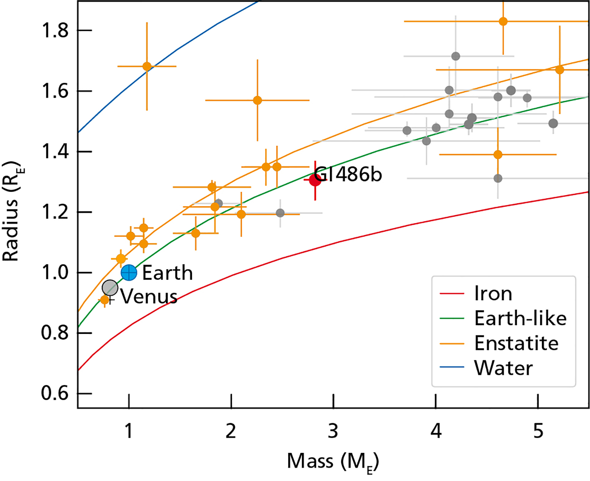 El diagrama proporciona una estimación de las composiciones interiores de los exoplanetas seleccionados en función de sus masas y radios en unidades terrestres. El punto rojo representa a Gliese 486b, y los símbolos naranjas representan planetas alrededor de estrellas frías como Gliese 486. Los puntos grises muestran planetas alojados por estrellas más calientes. Las curvas de color indican las relaciones teóricas de radio de masa para el agua pura a 700 K (azul), para la enstatita mineral (naranja), para la Tierra (verde) y el hierro puro (rojo). En comparación, el diagrama también destaca Venus y la Tierra. Crédito: Trifonov et al./Departamento de gráficos MPIA.