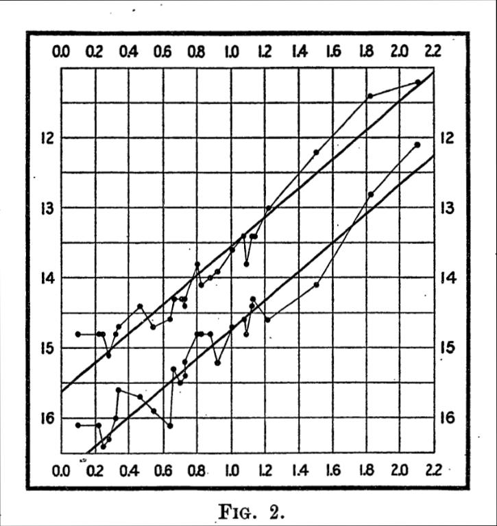 Figura 1: Representación gráfica de la relación periodo-luminosidad de las Cefeidas. Las ordenadas corresponden al brillo aparente y las abscisas a los periodos. Crédito: Harvard College Observatory (HCO).