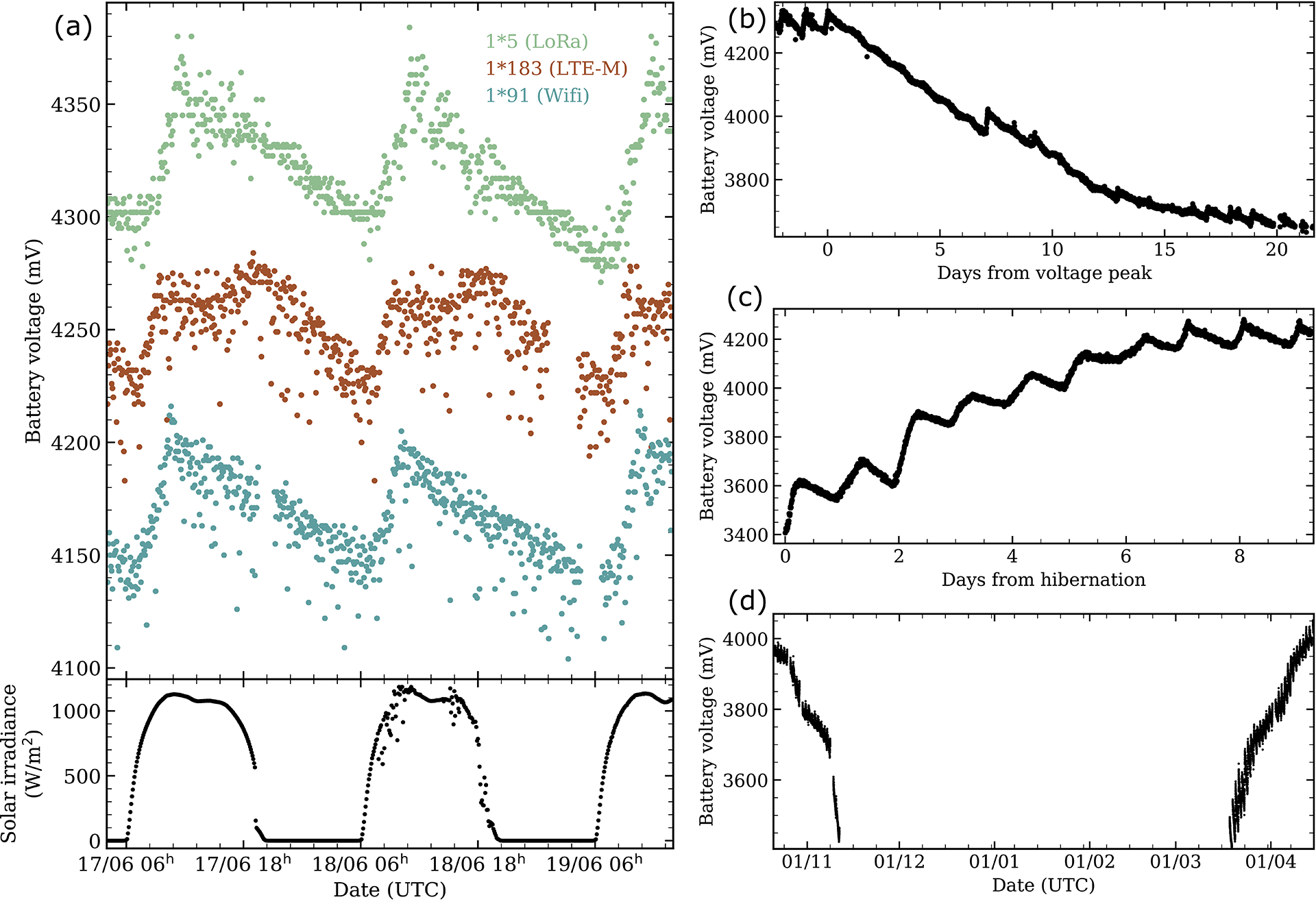 Ciclo normal de carga-descarga de tres fotómetros SG-WAS versiones LoRa (verde), LTE-M (marrón) y WiFi (azul) ubicados en el Observatorio del Teide (OT, Islas Canarias, España).