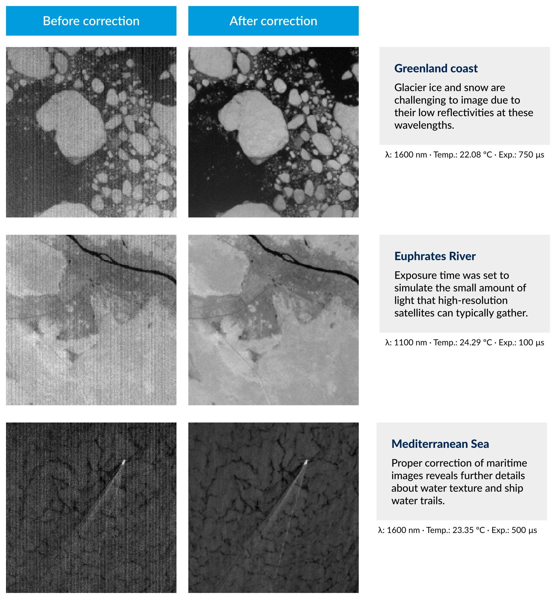 Images taken by the DRAGO-2 camera onboard the ALISIO-1 satellite, based on uncooled InGaAs technology. With the proposed method, images can be properly corrected regardless the acquisition configuration and operating temperature, revealing features that would otherwise be hidden by sensor noise.