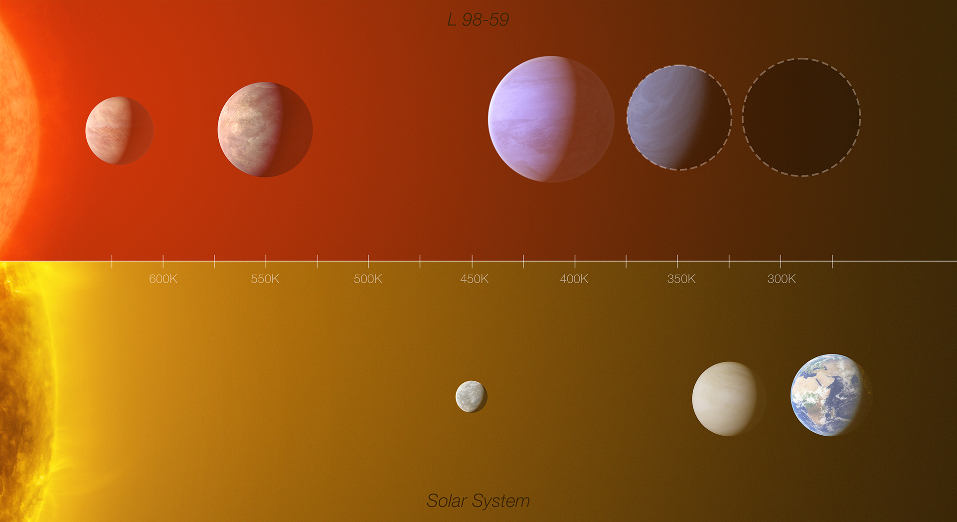 Comparación del sistema de exoplanetas de L 98-59 con la zona interior del Sistema Solar. Crédito: ESO/L. Calçada /M. Kornmesser (Reconocimiento: O. Demangeon)