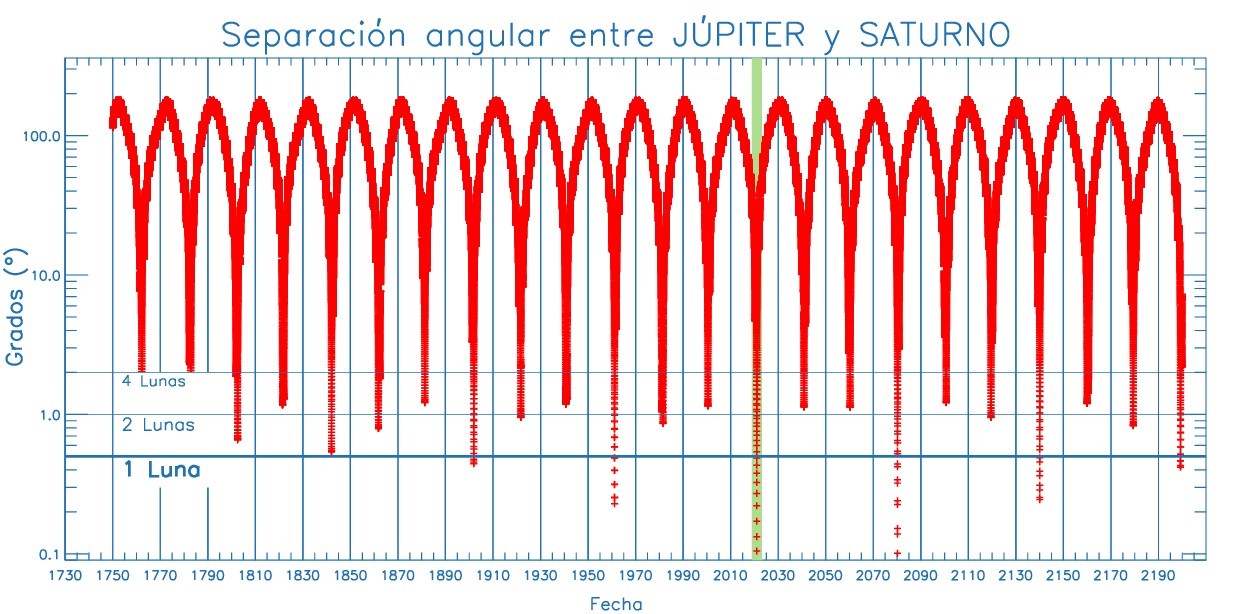 Representación gráfica de la separación angular entre Júpiter y Saturno durante 5 siglos. Se aprecia claramente que cada 19,86 años de media se produce una conjunción de estos planetas. No obstante, hay pocas conjunciones tan cercanas como la actual. La última, en 1623 (ocurrió de día) y anteriormente hace casi 800 años. Como futuro cercano, se repetirá de forma igualmente cercana en 2080. (Gráfico ©Julio Castro Almazán)