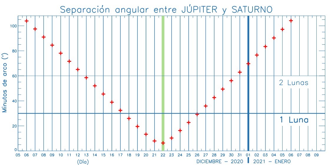 Representación gráfica de la distancia angular en minutos de arco para cada noche de la conjunción de este mes de diciembre. La menor distancia se registrará el 21 de diciembre. (Gráfico ©Julio Castro Almazán)
