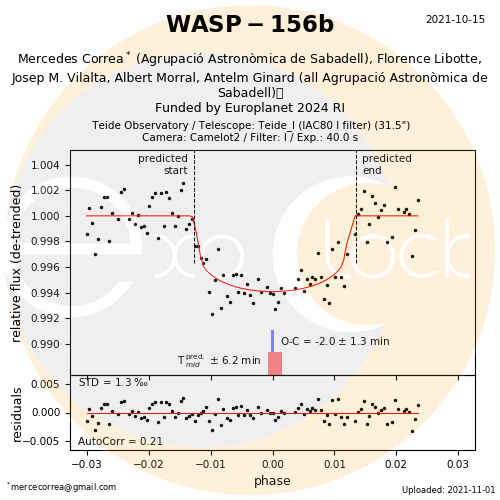 WASP-156b IAC80