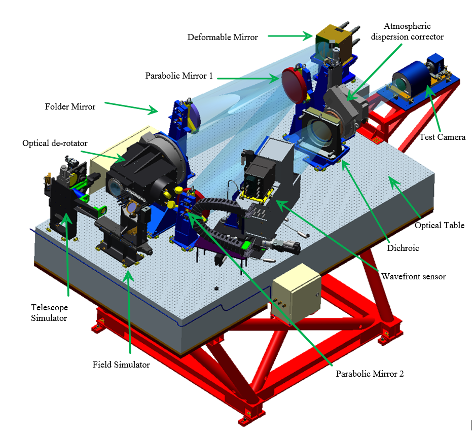 3D model view of the GTCAO components