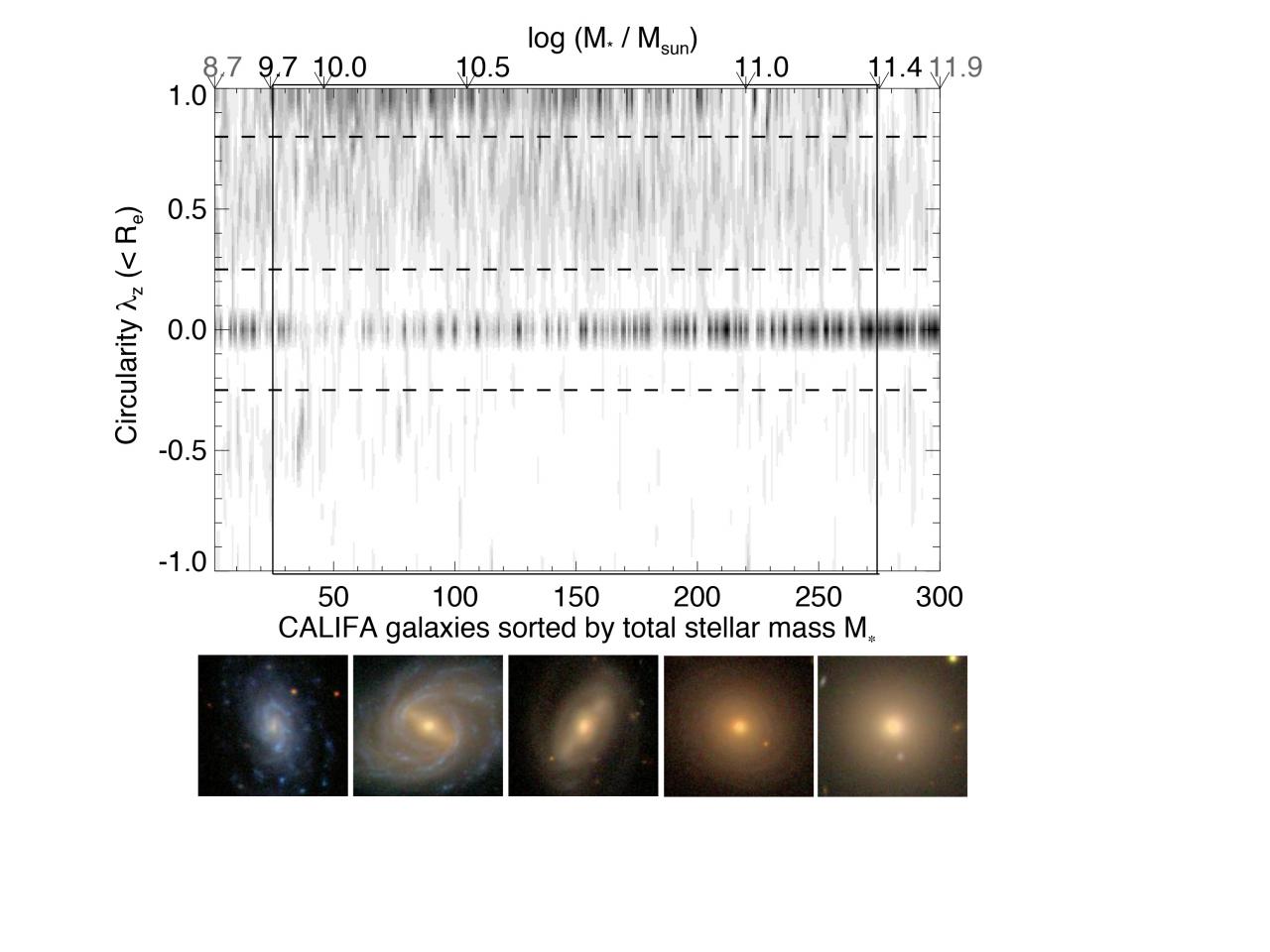 "Diagrama de Hubble" basado en las órbitas de las 300 galaxias analizadas por CALIFA. Crédito: CALIFA-Team. 