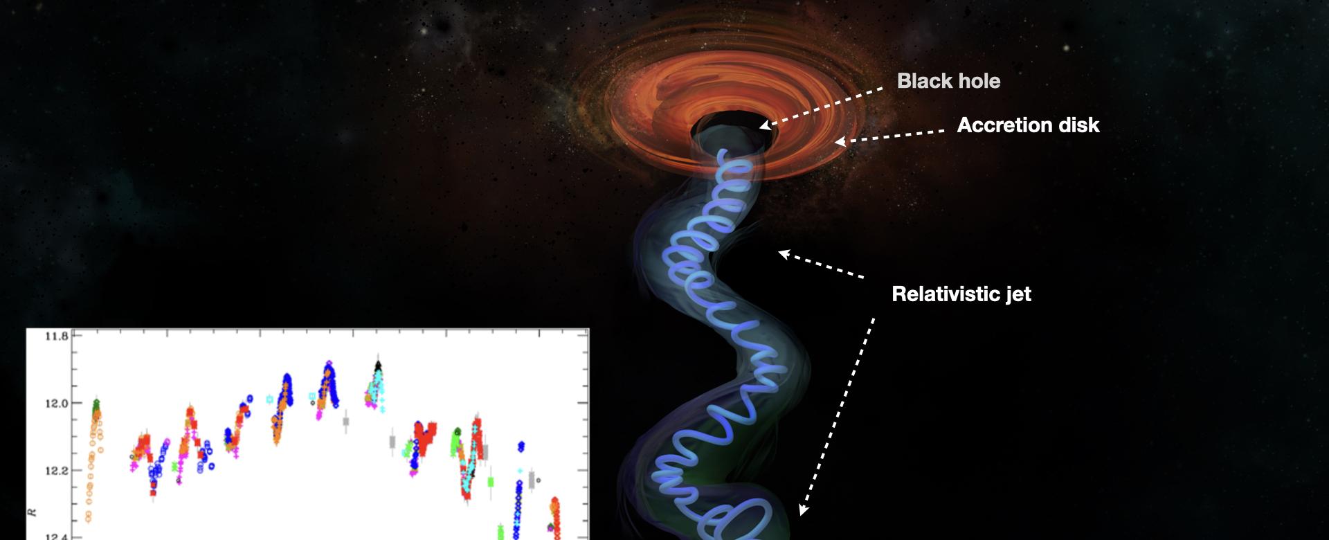 Artistic impression of the BL Lac nucleus. The particle jet emerging from the black-hole follows the spiral structure of the magnetic field. In the inset the brightness variations are shown as observed in red light (2020, August).