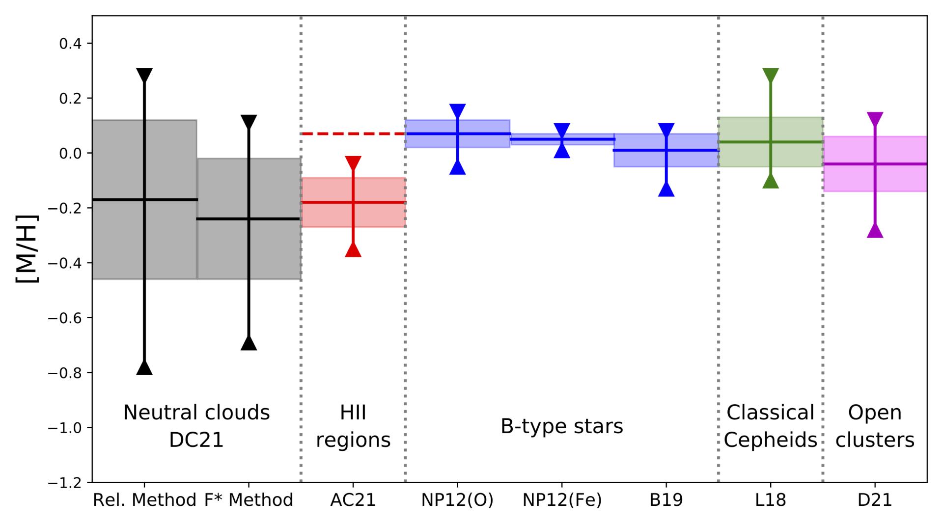 Metallicity variations The amplitude of metallicity variations (indicated by the height of the colored rectangles) in neutral clouds is much larger and inconsistent with that found in HII regions, B-type stars, classical Cepheids and young open clusters.