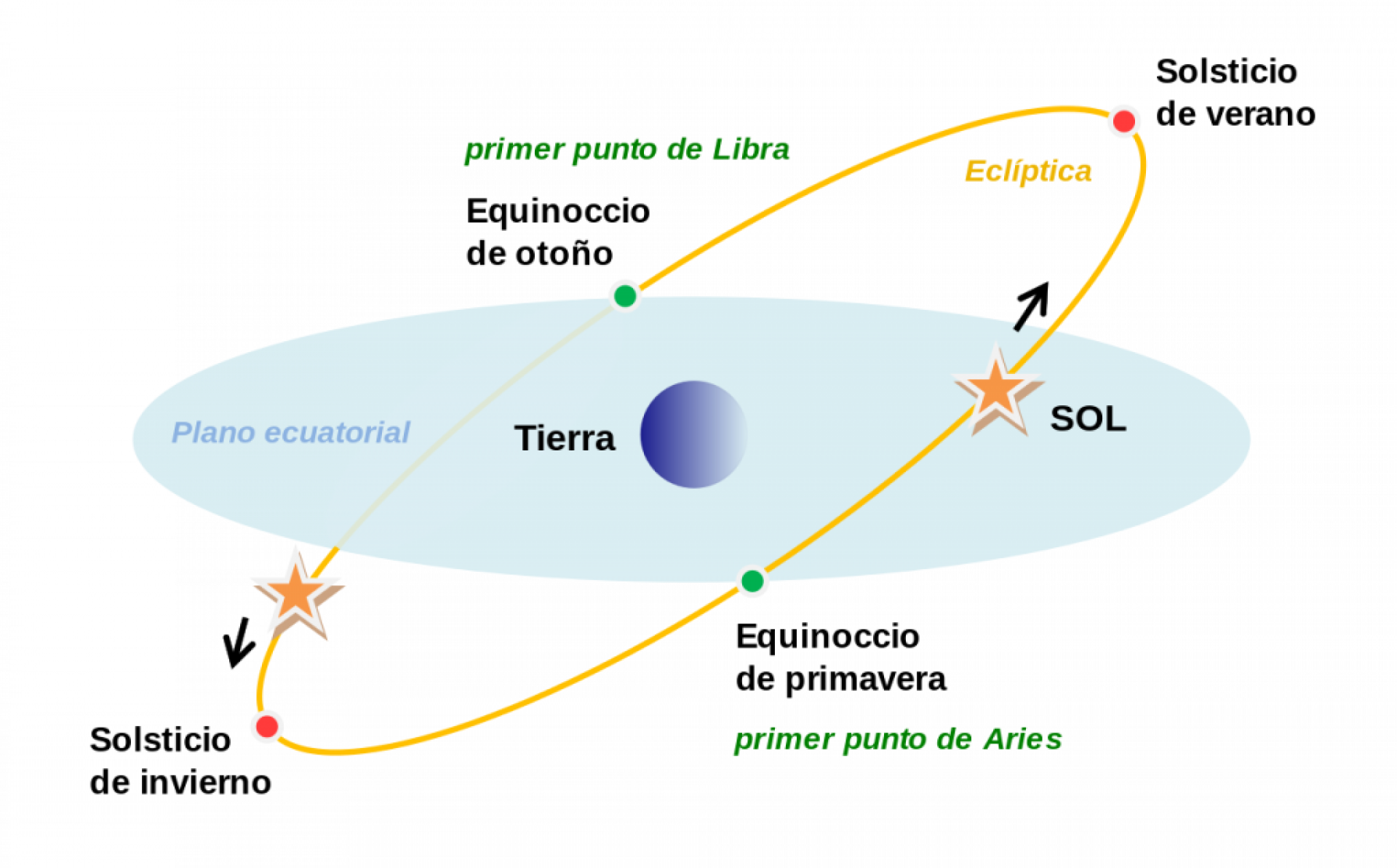 En la imagen se muestran los dos equinoccios como la intersección del ecuador celeste y la eclíptica, y los solsticios como los momentos del año en los que el Sol alcanza su máxima posición meridional o boreal. Crédito: Divad