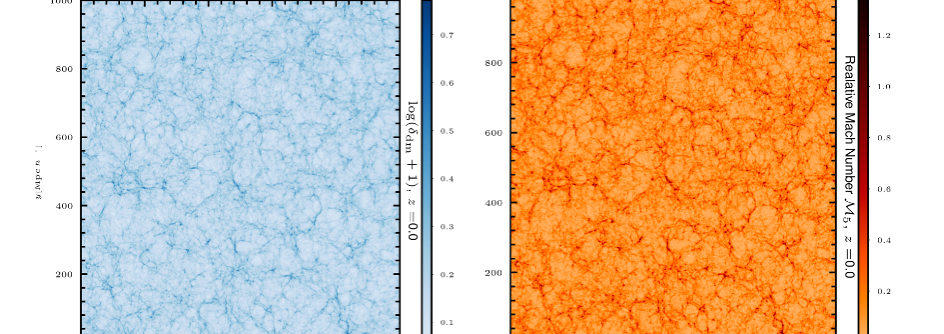 Gáficos que muestran la densidad del campo de materia oscura