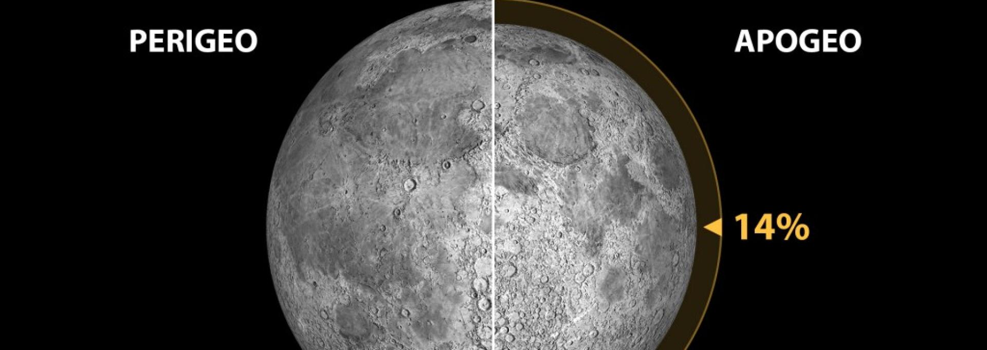 Mínimo perigeo lunar (distancia Tierra-Luna=356.355 km; tamaño aparente de la Luna=33,5 minutos de arco) y máximo apogeo (distancia Tierra-Luna=406.725 km; tamaño aparente de la Luna=29,4 minutos de arco) en el periodo que va desde los años -1999 a 3000. La diferencia de tamaños aparentes (desde la Tierra) es de un 14%. Ilustración: Gabriel Pérez Díaz, SMM (IAC). Fuente: Fred Espenak @ astropixels.com.