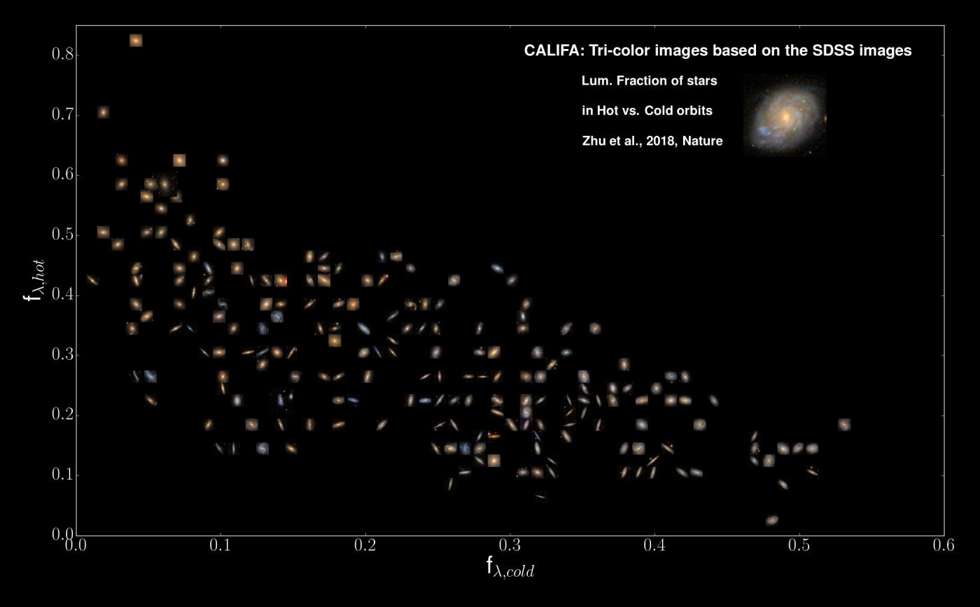 Diagram of stellar orbit statistics for CALIFA galaxies. 