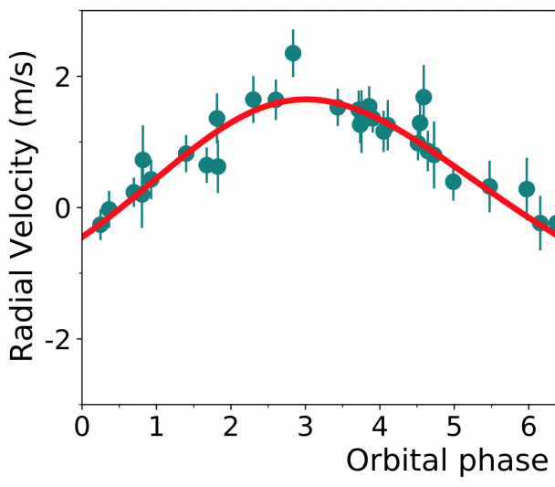 Curva de velocidad radial de la detección de Próxima b con ESPRESSO