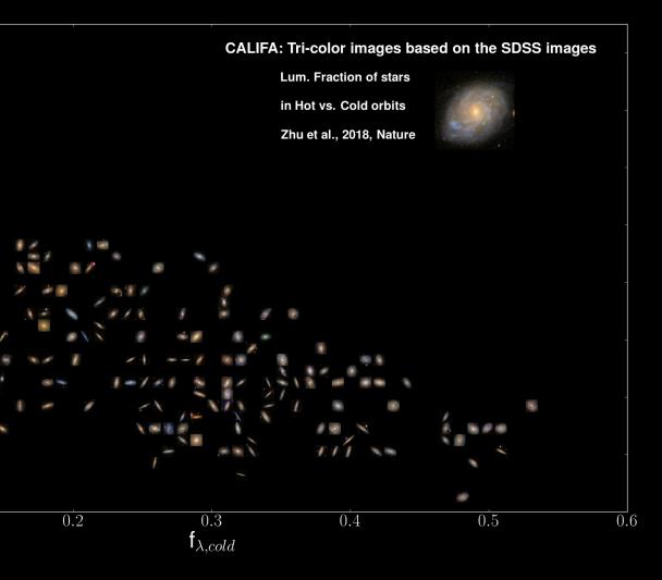 Diagram of stellar orbit statistics for CALIFA galaxies. Diagram of stellar orbit statistics for CALIFA galaxies.