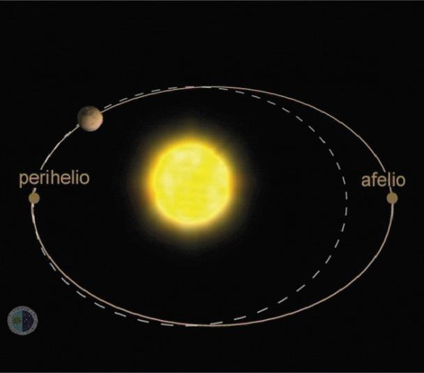 Excentricidad de las órbitas planetarias (afelio y perihelio)