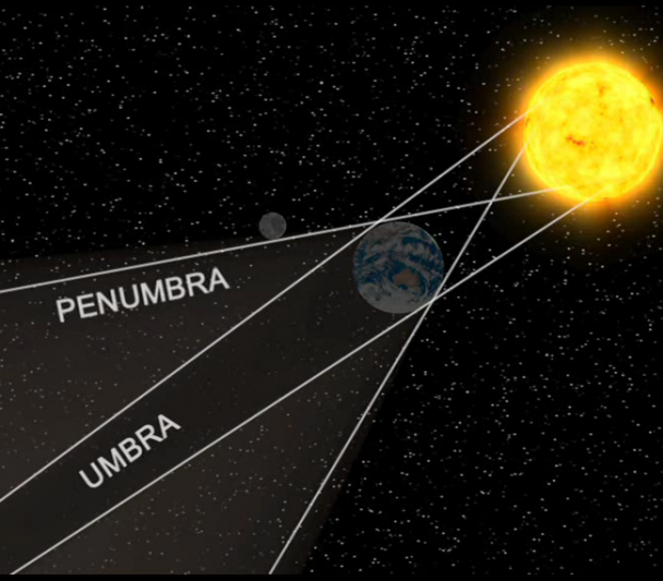 Umbra and penumbra in a total eclipse of moon