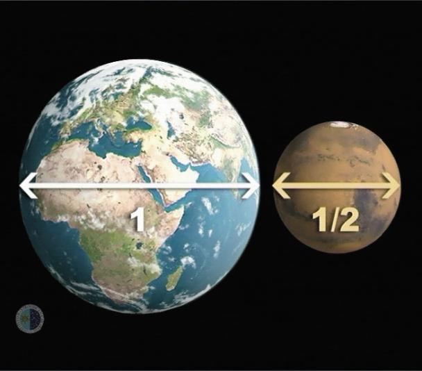 Tamaños relativos Tierra/Marte