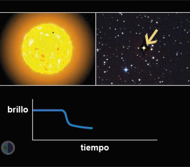 Brightness curve of a star with a transiting planet