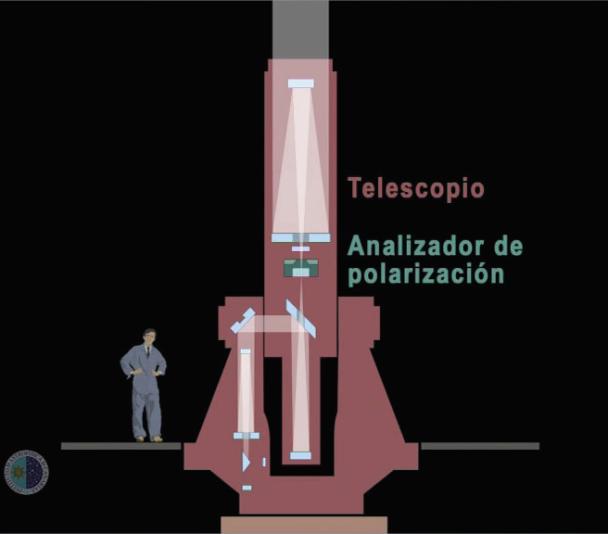 Recorrido de la luz en el telescopio Themis