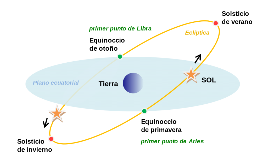 En la imagen se muestran los dos equinoccios como la intersección del ecuador celeste y la eclíptica, y los solsticios como los momentos del año en los que el Sol alcanza su máxima posición meridional o boreal. Crédito: Divad