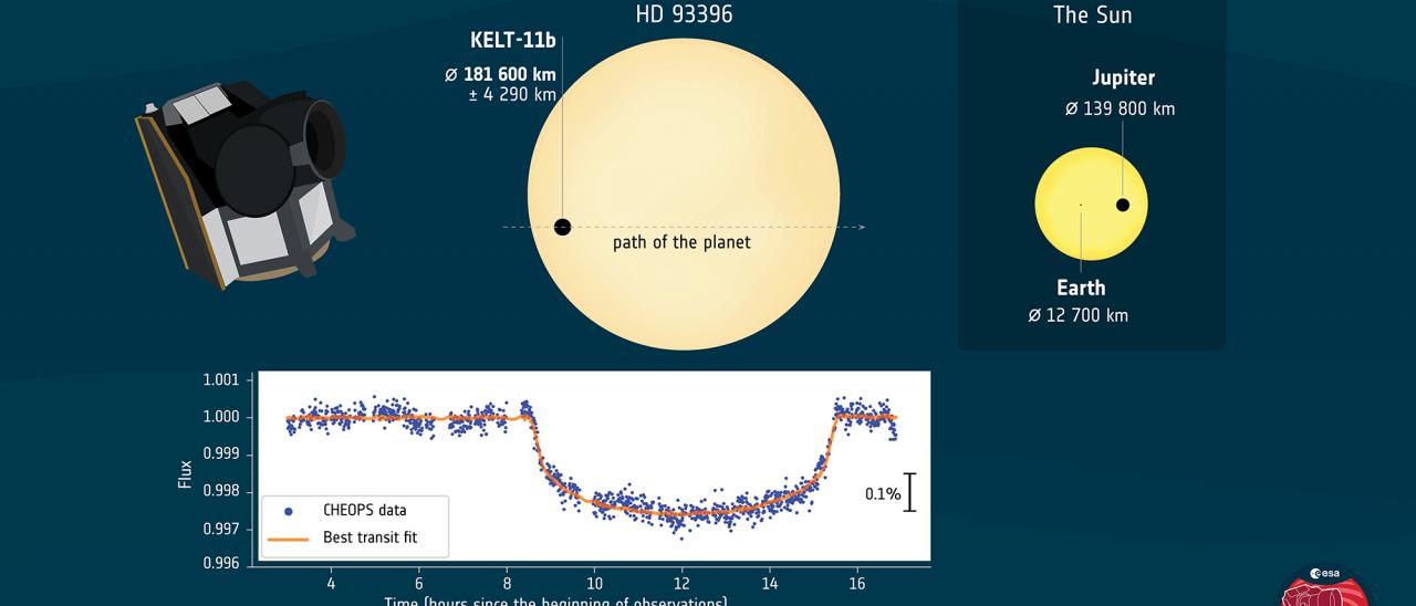 CHEOPS obtiene la primera curva de luz de un exoplaneta. Crédito: ESA/Airbus/CHEOPS Mission Consortium.