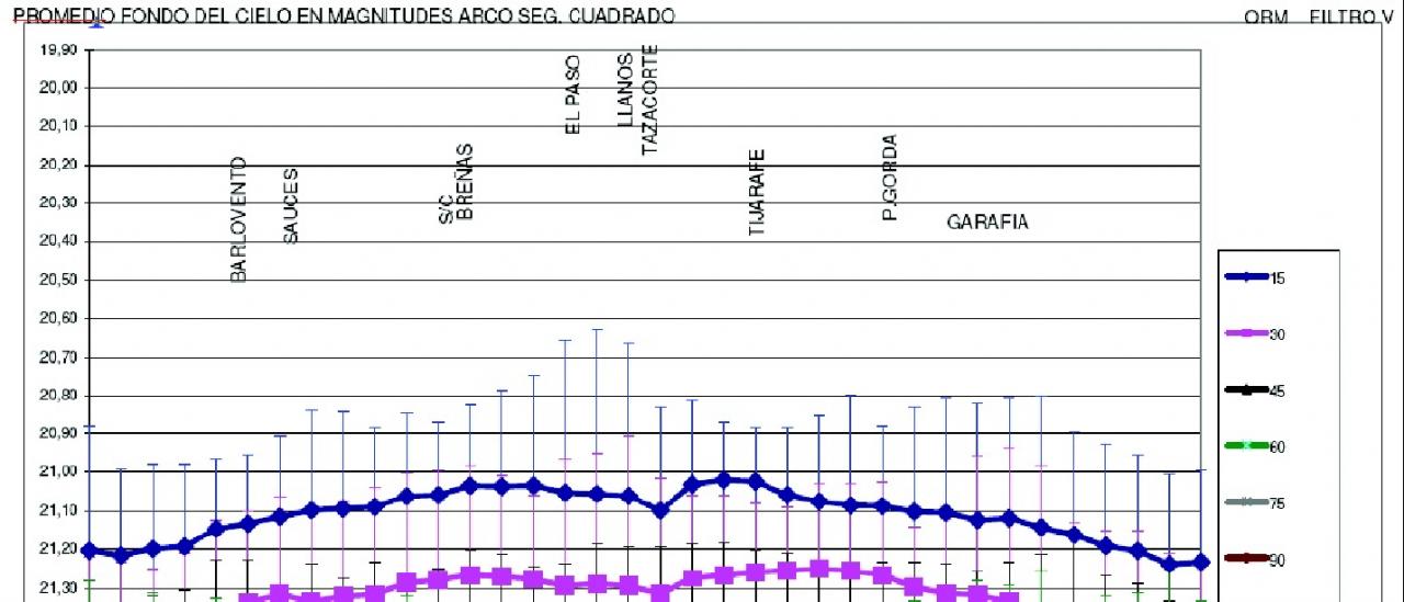 NSB Results at the Canarian Observatories