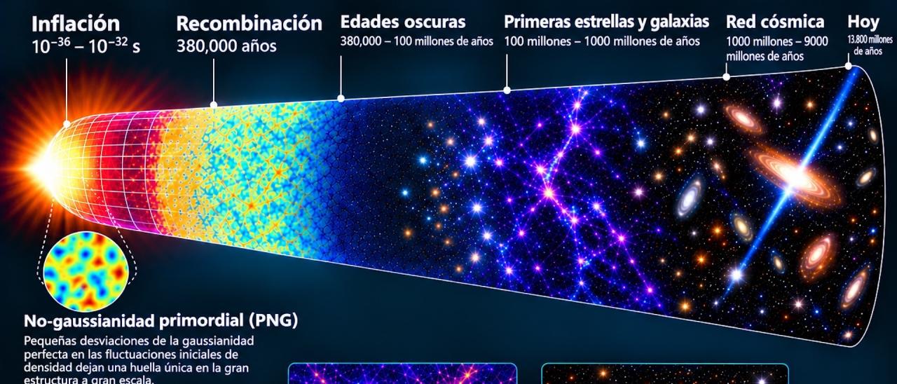 The Evolution of the Universe from Cosmic Inflation to the Present Day