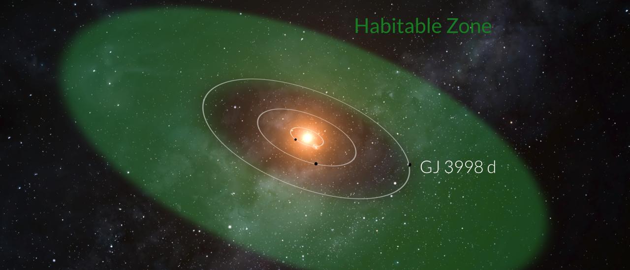 Recreación del planeta GJ 3998 d y su órbita