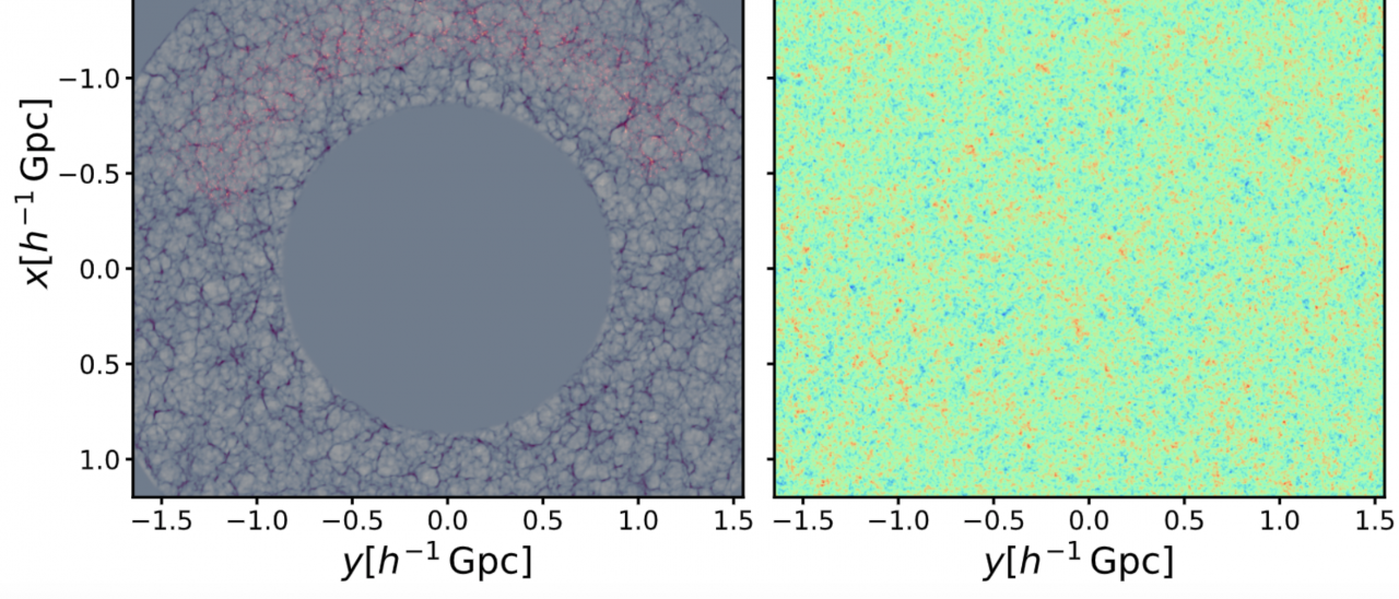 Izquierda: Distribución de galaxias luminosas rojas (en rojo) y de la red cósmica (en gris) a “redshift” 0.4-0.7 usando 10 tiempos cósmicos para el cálculo de la evolución. Derecha: Fluctuaciones de densidad primordial a “redshift” 100.  Se puede apreciar como la máscara del cielo y los efectos de selección radial son corregidos y se muestrea el volumen de la caja entera con modelos Bayesianos.
