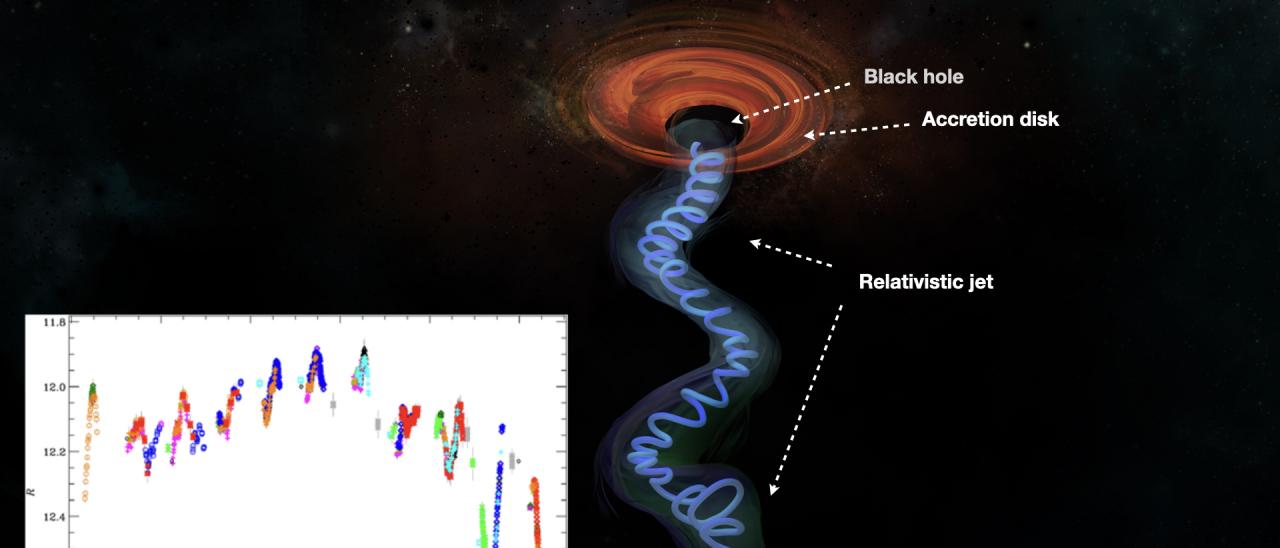 Impresión artística del núcleo de BL Lac. El chorro de partículas que emerge del agujero negro sigue la estructura espiral del campo magnético. En el panel interior se muestra las variaciones de brillo en luz roja (Agosto 2020).