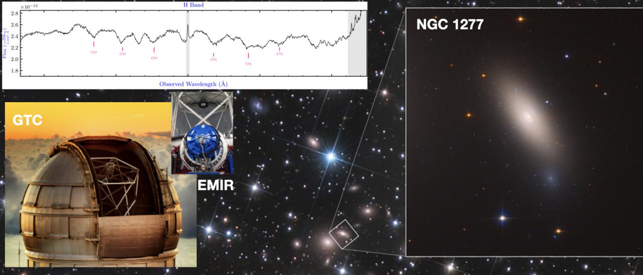 Background is a Hubble Space Telescope image of the relic galaxy, NGC 1277 (Credits: NASA, ESA, M. Beasley, and P. Kehusmaa).  Bottom-left shows the H-band spectrum of the relic galaxy, NGC 1277, obtained with the EMIR spectrograph (middle) at Gran Telescopio Canarias (left) (Credits: pictures of GTC and EMIR are from GTC website).