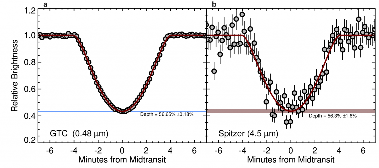 GTC (panel a) and Spitzer (panel b) transit observation of the planet candidate WD 1856b.  The lack of difference in the transit depth in the optical and infrared helps to put constraints in the mass of the transiting object.
