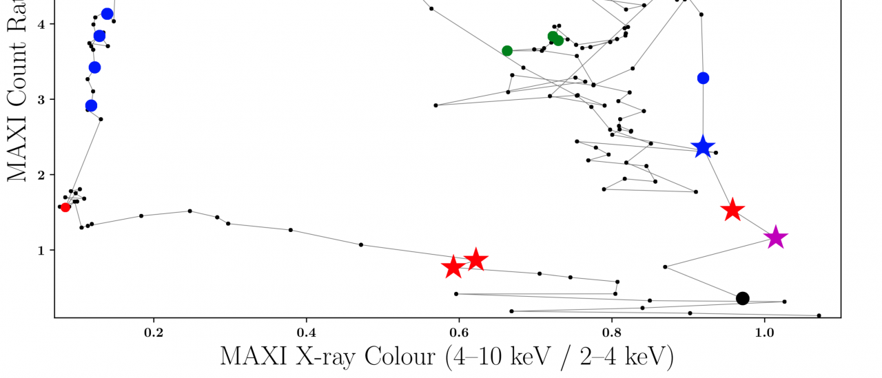 Visibility of the cold wind as a function of the X-ray luminosity and colour. Hardness intensity diagram of MAXI J1820+070 using 1-day averaged X-ray fluxes from the MAXI instrument (black dots). 