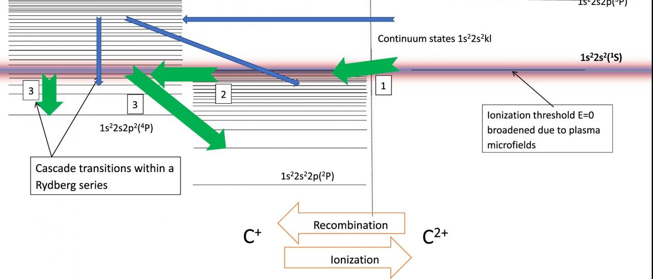 A diagram of how Rydberg Enhanced Recombination works. Adapted from Nemer et al. (2019).