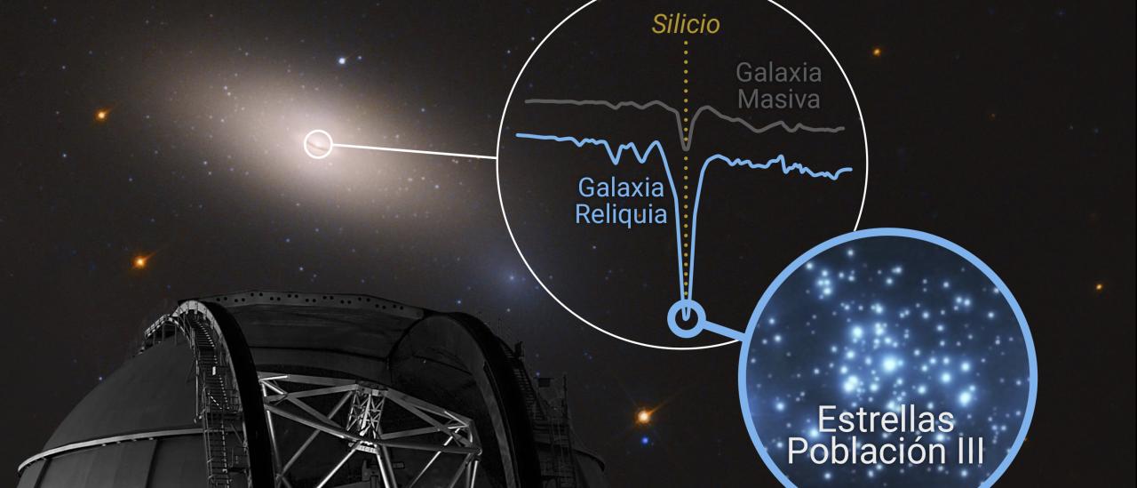 Illustration of the "cosmic time capsule" NGC 1277, showing its strong silicon signature, a key indicator of the potential fossil record from the Universe's first stars (Population III)