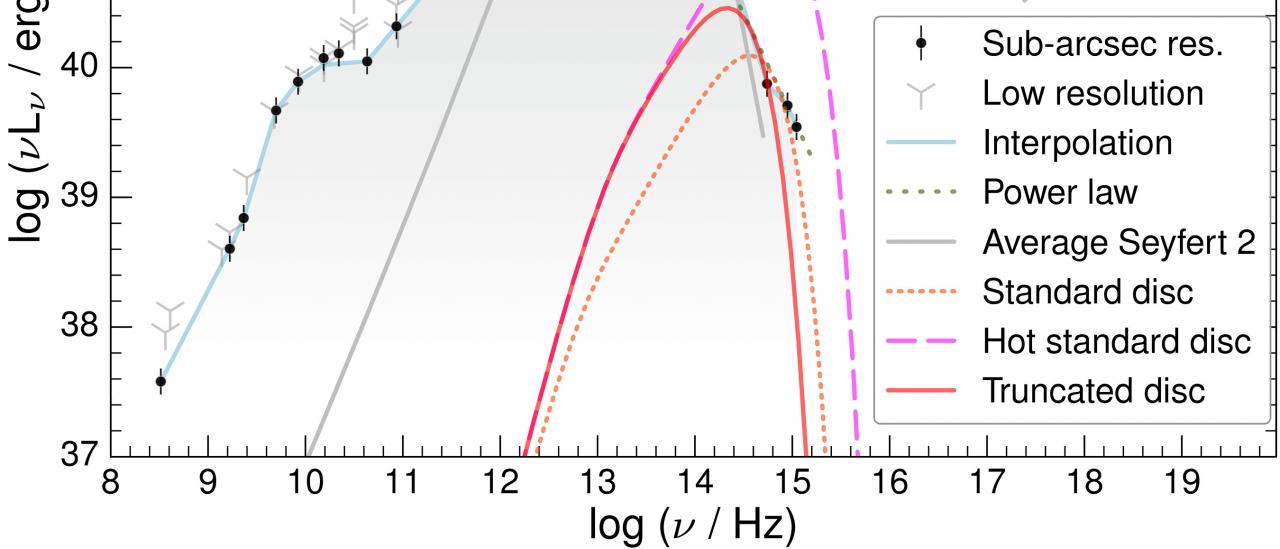 Distribución espectral de energía para el núcleo de NGC 1052. Los diferentes símbolos representan medidas de alta y baja resolución angular, interpolación, ley de potencias, disco de acreción estándar y patrón de una galaxia Seyfert de tipo 2.