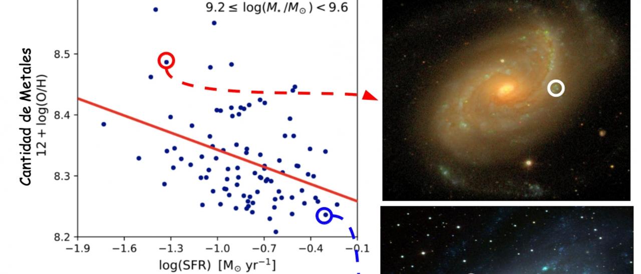 The anti-correlation between the amount of metals and the star formation rate when comparing galaxies with similar stellar mass. Galaxies with more (lower image) and less (upper image) star-forming regions (the blue clumps) are shown.