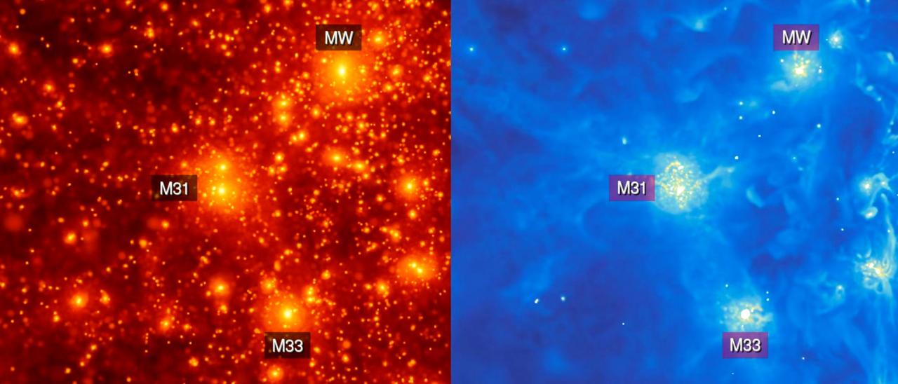 Imagen del grupo local simulado utilizado para el artículo. A izquierda, imagen de la materia oscura; a la derecha, distribución del gas. Se indican las tres galaxias principales del Grupo Local (MW, M31 y M33). Crédito: Equipo de simulación de CLUES.