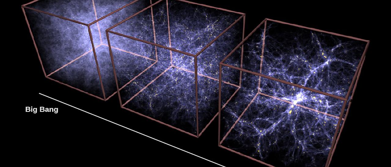 Evolución de la estructura a gran escala calculada por supercomputadoras. Los recuadros muestran cómo se forman los filamentos y supercúmulos de galaxias con el tiempo, desde los primeros miles de millones de años después del Big Bang hasta las estructuras observadas en la actualidad. Crédito: Modificación del trabajo de CXC/MPE/V. Springel