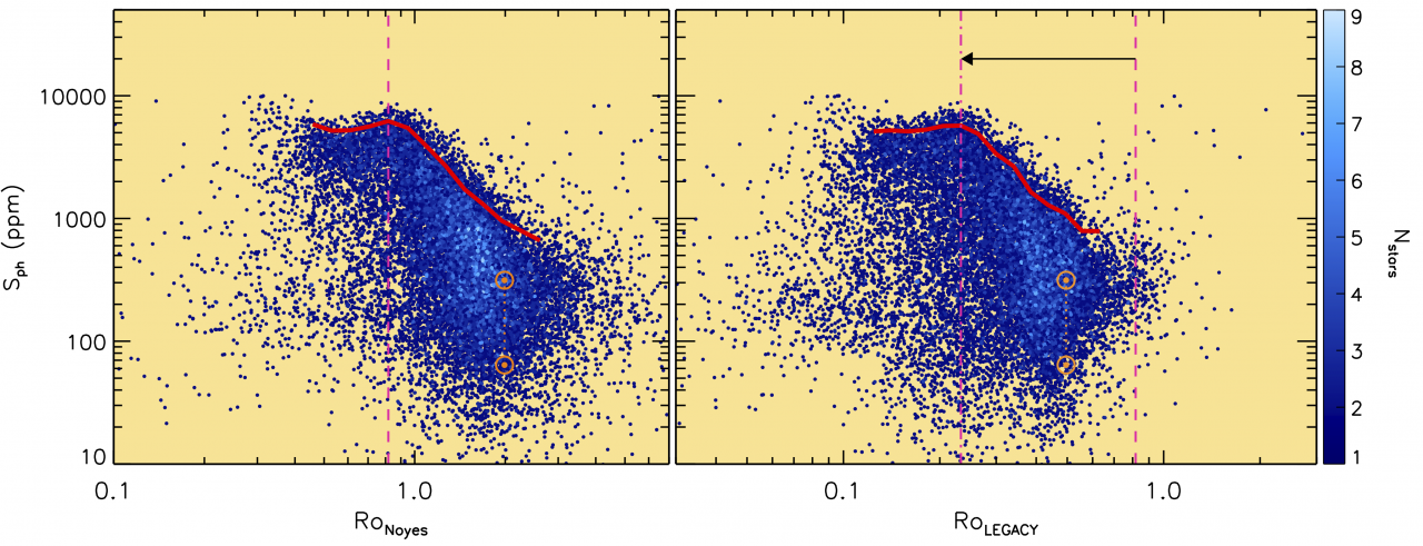 Indice fotometrico de la actividad magnética, Sph, en función del número Rossby para estrellas observadas por Kepler mostrando la comparación entre el numero de Rossby estimado con una relación anterior (a la izquierda, Noyes 1984) y el numero de Rossby estimado con ese trabajo (a la derecha). 