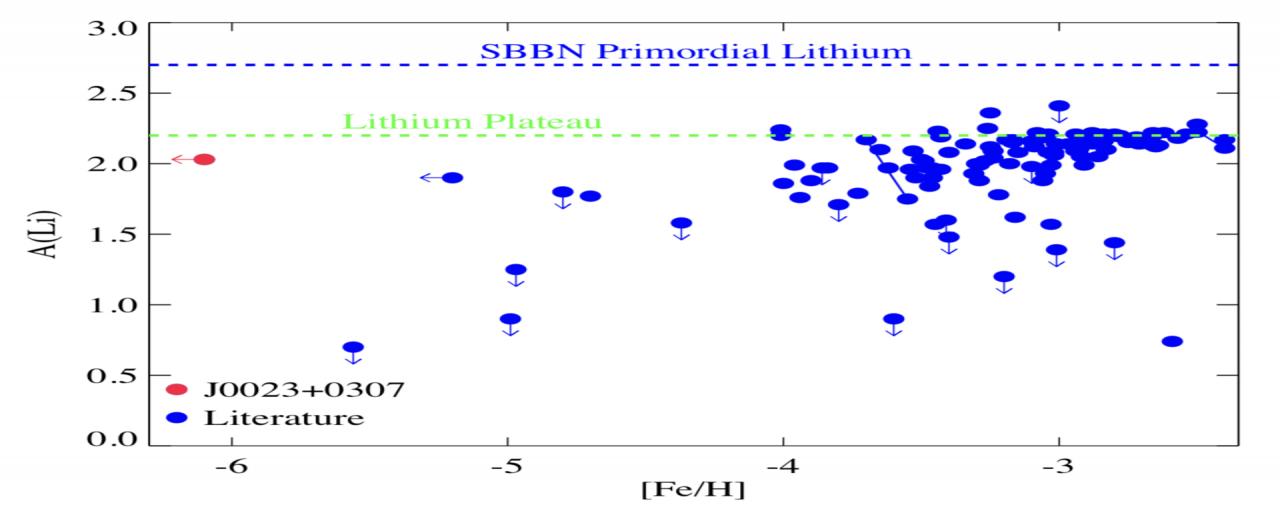 Li abundance, A(Li), versus metallicity, [Fe/H], of the extremely iron-poor dwarf star J0023+0307 compared with other dwarf stars (logg ≥ 3.7) with Li abundance values from Bonifacio et al. (2018) and references therein. Blue filled circles connected with a solid line indicates the spectroscopic binary systems in González Hernández et al. (2008) and Aoki et al. (2012). The Lithium “plateau” (also called Spite Plateau) reference is shown as a solid line at a level of A(Li) = 2.20 dex. Blue dashed line repres